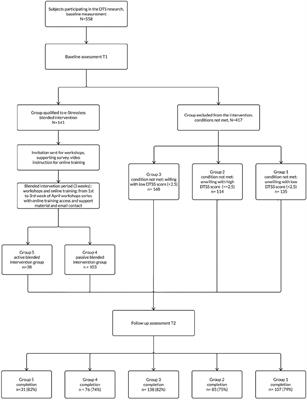 Blended Online Intervention to Reduce Digital Transformation Stress by Enhancing Employees’ Resources in COVID-19